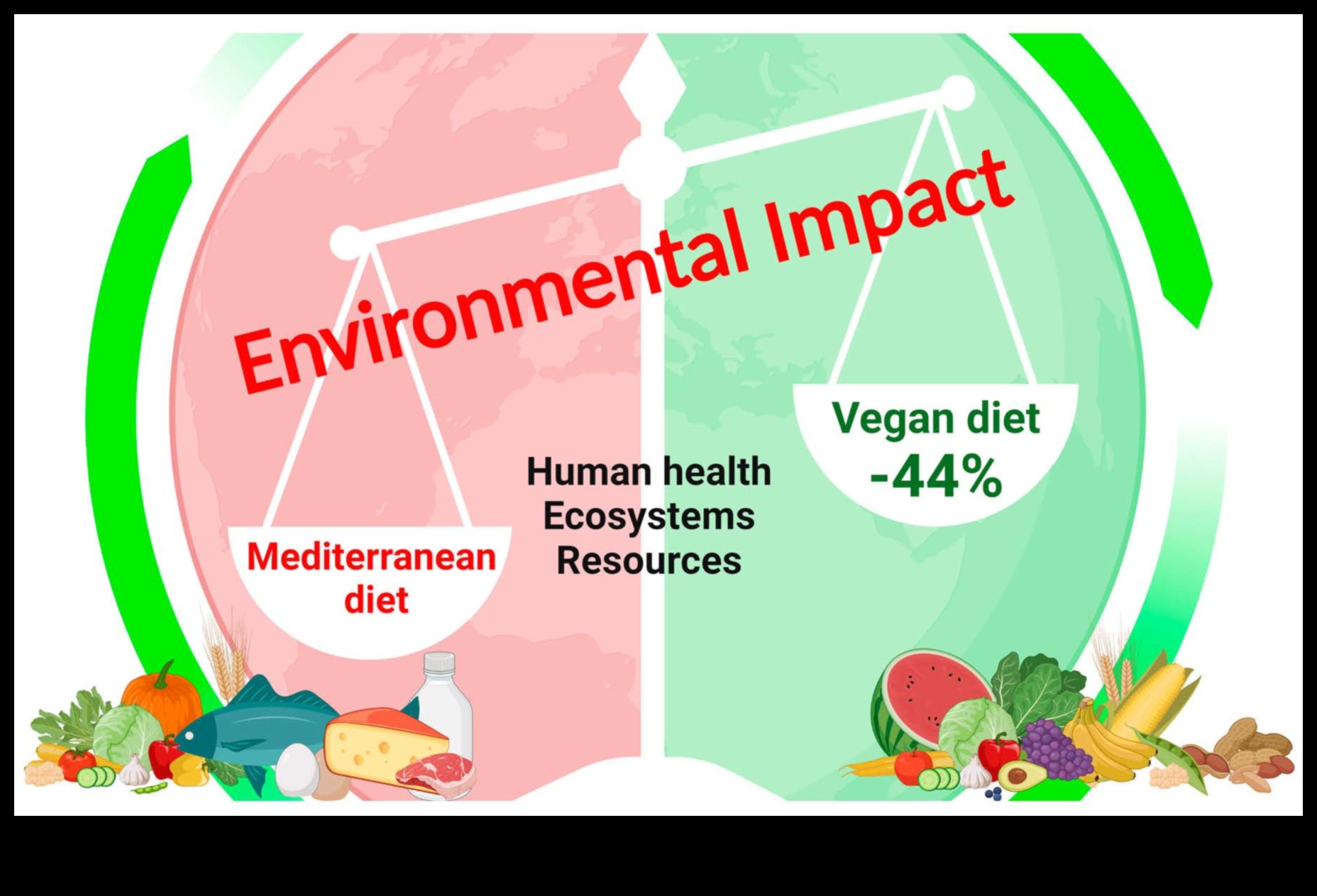 Οι περιβαλλοντικές επιπτώσεις ενός χορτοφαγικού τρόπου ζωής