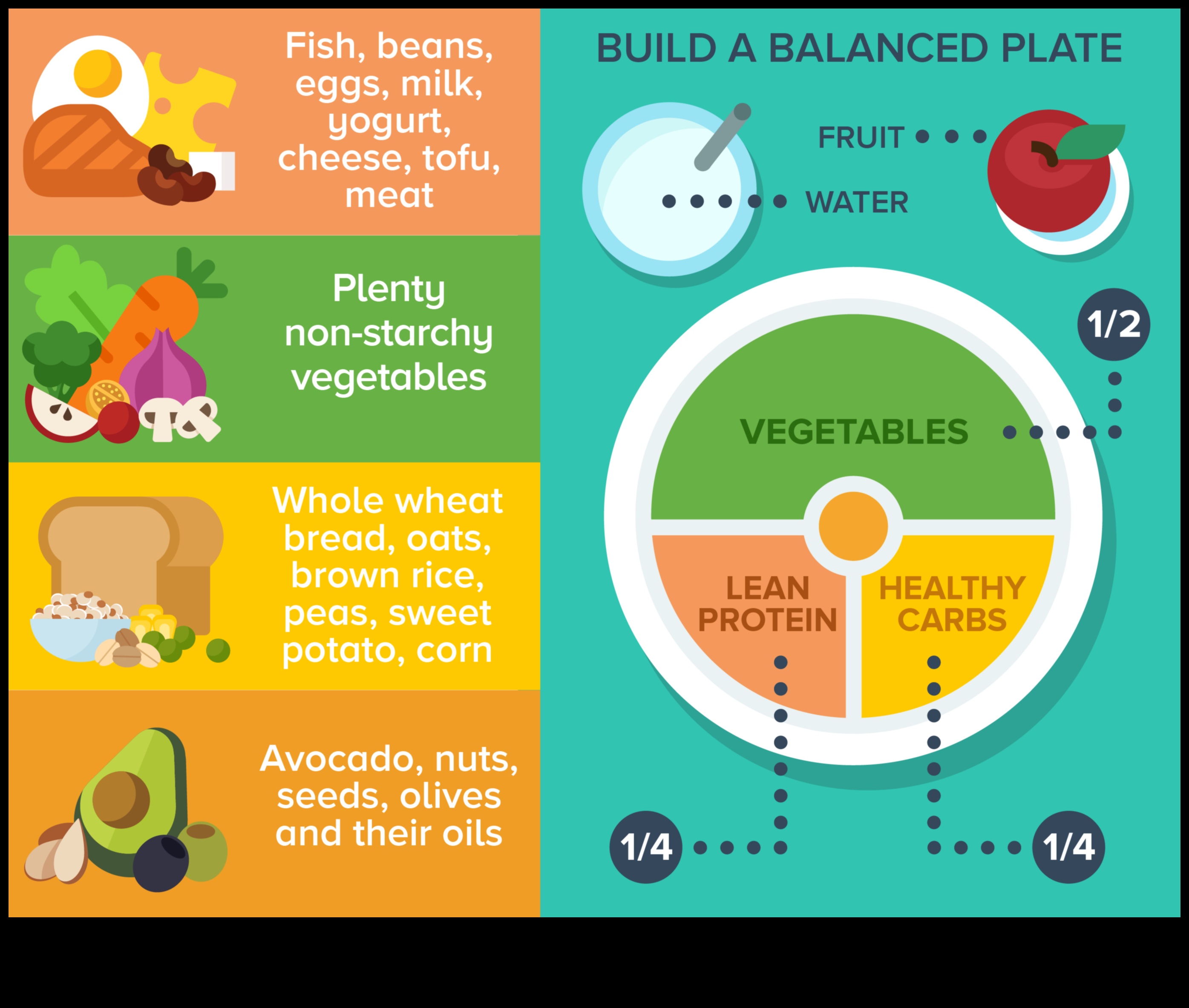 The Wellness Plate: Σχεδιάζοντας ένα προσχέδιο για τη διατροφική ισορροπία