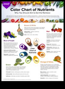 The Nutrient Spectrum: Colors of Health in Nutrition Biochemistry