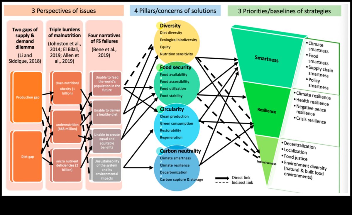 Αποκαλύπτοντας τα κενά θρεπτικών συστατικών: Στρατηγικές για την πρόληψη της ανεπάρκειας
