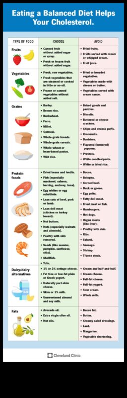 Διερεύνηση του αντίκτυπου της βραχυπρόθεσμης δίαιτας στα επίπεδα χοληστερόλης