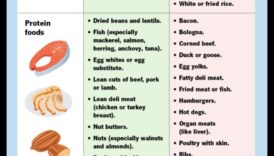 Διερεύνηση του αντίκτυπου της βραχυπρόθεσμης δίαιτας στα επίπεδα χοληστερόλης